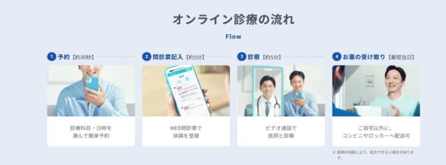 DMMオンラインクリニックの診療の流れ
