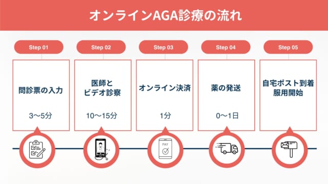 AGAオンライン診療を受ける際の流れ