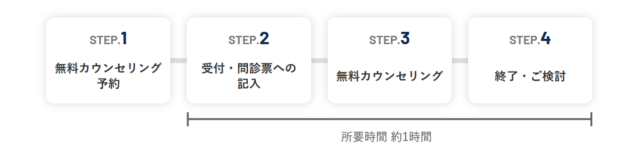 Dクリニック無料カウンセリングまでの流れ