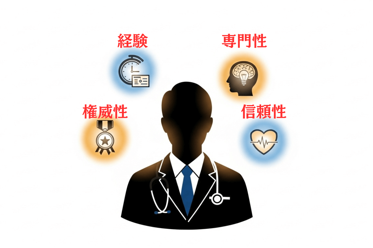 歯科SEOにおけるE-E-A-Tの4要素を示す概念図。中央の歯のアイコンを、「経験（診察）」「専門性（証書）」「権威性（メダル）」「信頼性（盾）」のアイコンが囲んでいる。