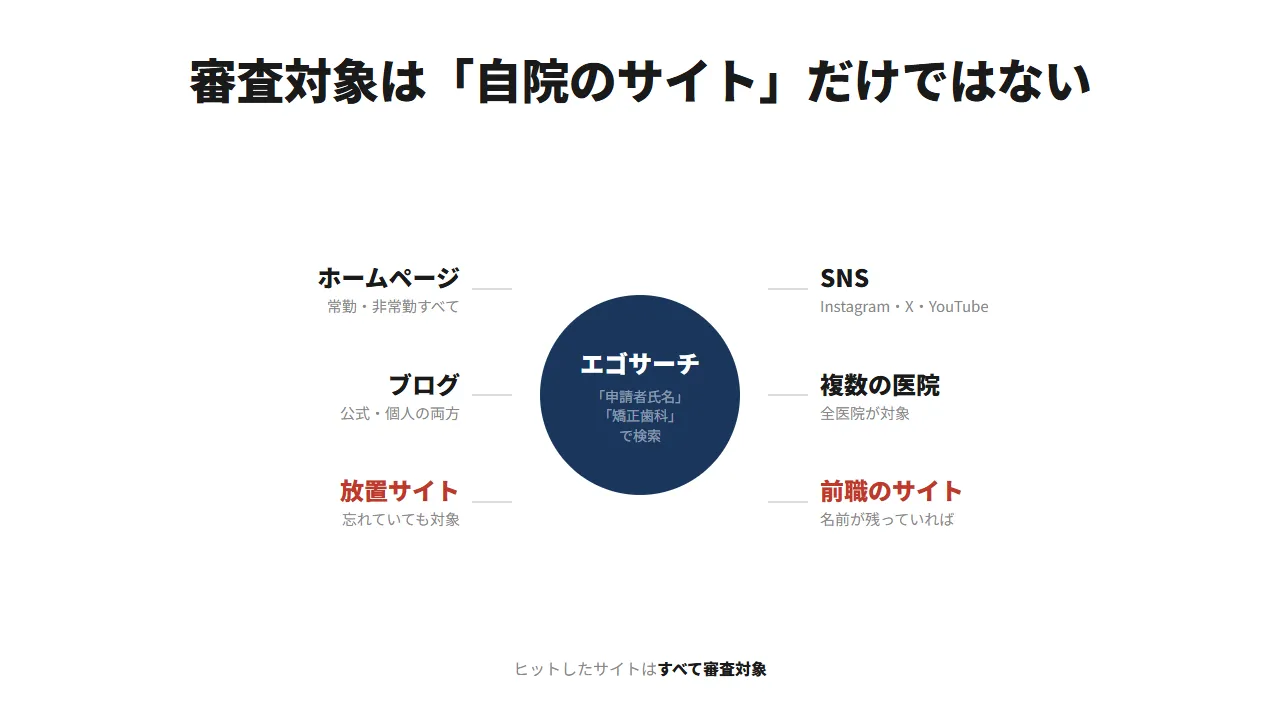 HP倫理審査の対象範囲（エゴサーチで確認されるサイト）