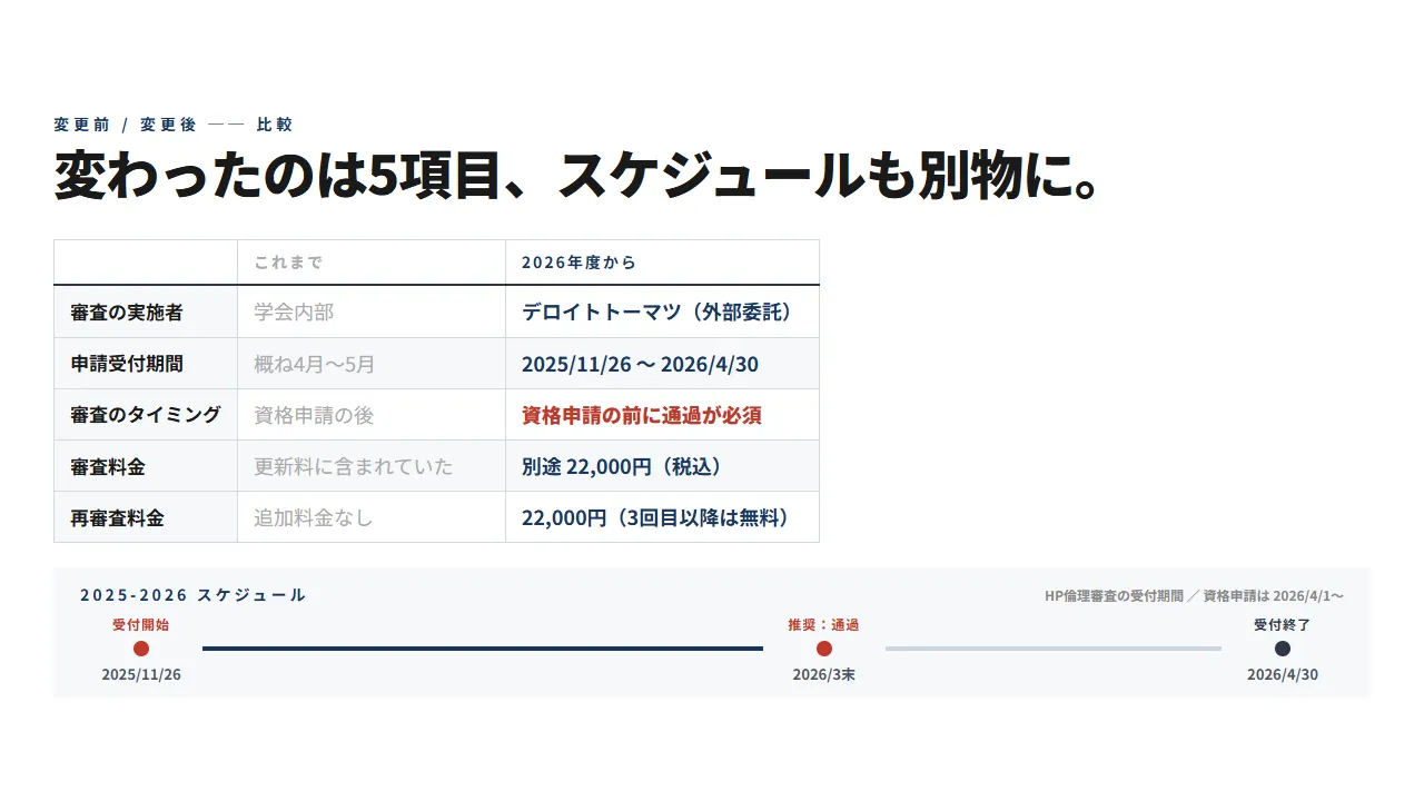 HP倫理審査の変更点5項目とスケジュール