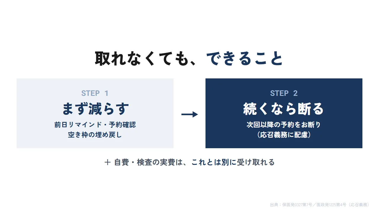 キャンセル料を取れない医院ができる2段の対応。まずリマインド等で無断キャンセルを減らし、それでも続くなら応召義務に配慮して次回の予約を断る流れを示す図