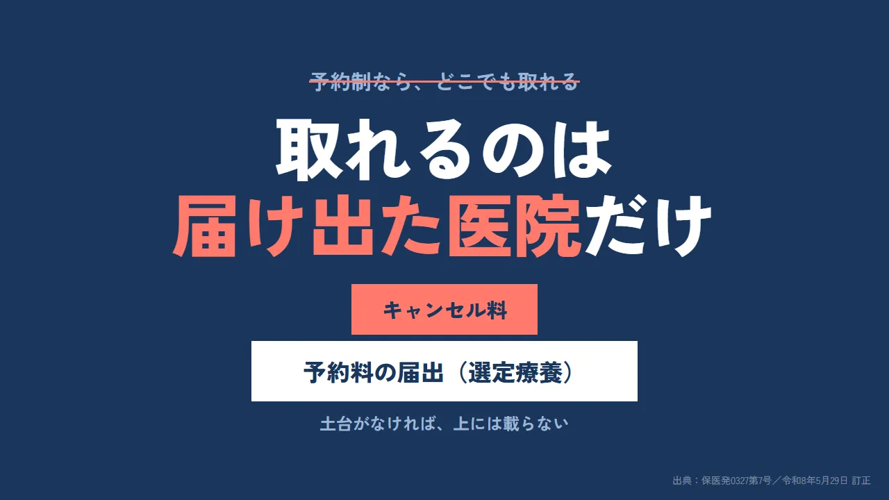 保険診療のキャンセル料を取れるのは予約料(選定療養)を届け出た医院だけで、キャンセル料はその届出という土台の上にだけ成り立つことを示す図