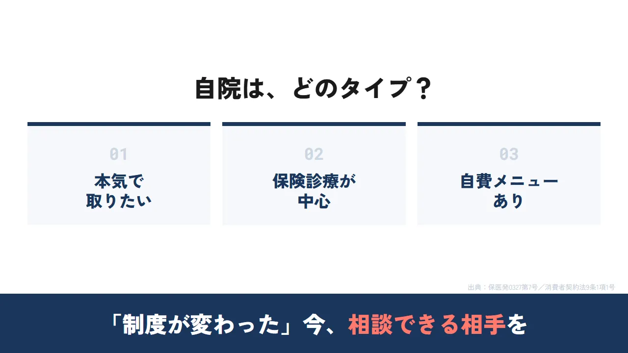 自院タイプ別(保険診療が中心・自費メニューあり・長い予約枠のごく一部)のキャンセル料への対応方針をまとめた図